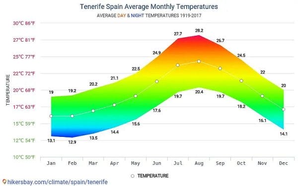 vidutine oro temperatura Tenerifeje 1