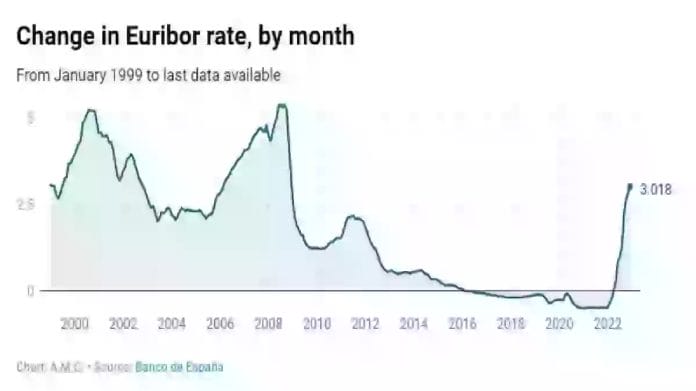 Del naujausio Euribor padidinimo vidutine hipotekos paskolos imoka Ispanijoje padides 3 100 euru per metus