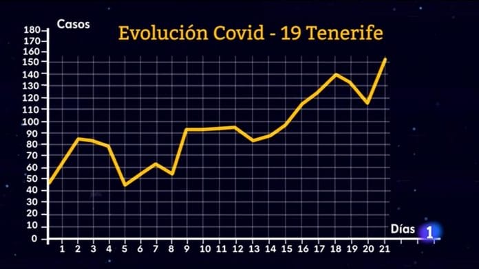 12 Tenerifes savivaldybiu didelis arba labai didelis uzsikretimo Covid-19 virusu pavojus
